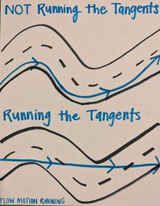 Diagram of Running Tangents