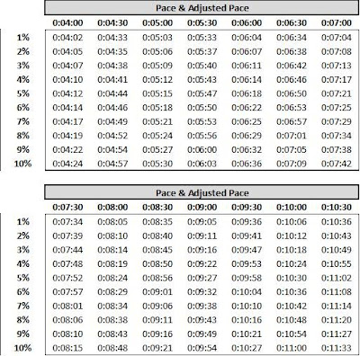 Adjusted Pace Chart