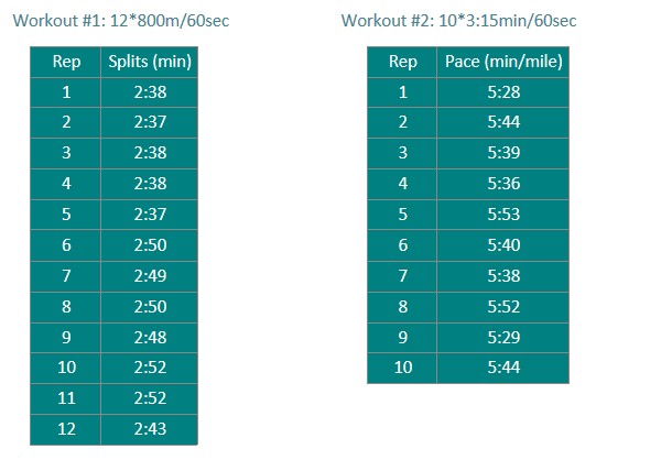 Workout comparisons